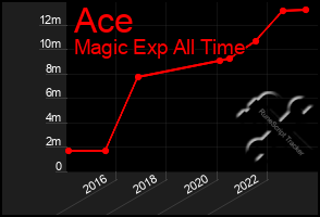 Total Graph of Ace