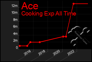 Total Graph of Ace