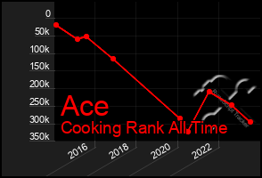 Total Graph of Ace