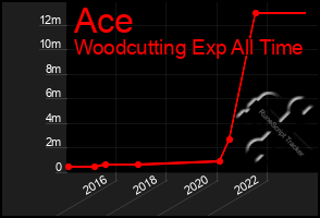 Total Graph of Ace