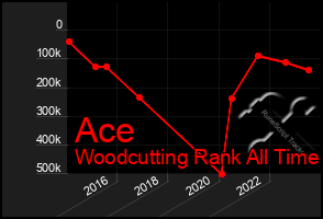 Total Graph of Ace