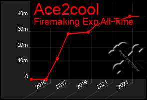 Total Graph of Ace2cool