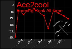 Total Graph of Ace2cool