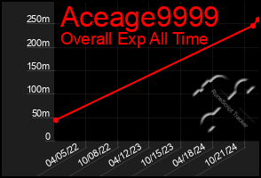 Total Graph of Aceage9999