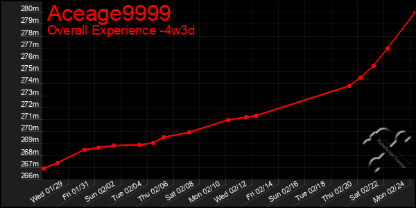 Last 31 Days Graph of Aceage9999