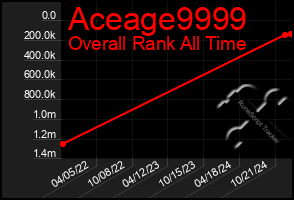 Total Graph of Aceage9999