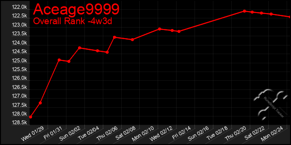 Last 31 Days Graph of Aceage9999