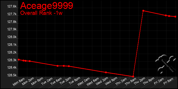 Last 7 Days Graph of Aceage9999