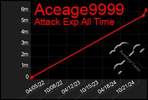 Total Graph of Aceage9999