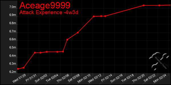 Last 31 Days Graph of Aceage9999