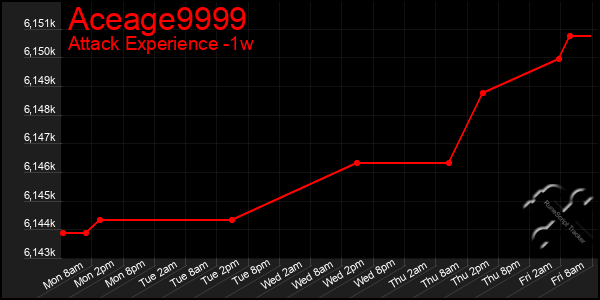 Last 7 Days Graph of Aceage9999