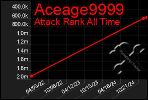 Total Graph of Aceage9999