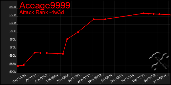 Last 31 Days Graph of Aceage9999