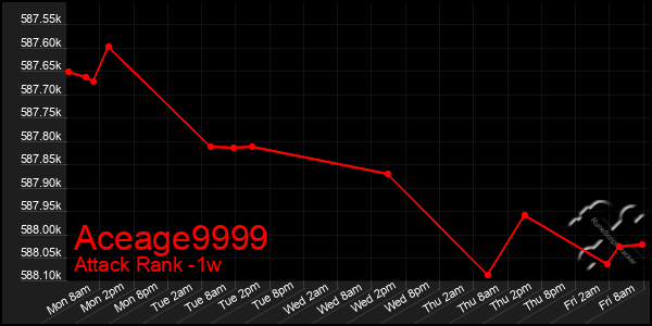 Last 7 Days Graph of Aceage9999