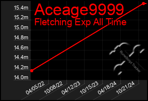 Total Graph of Aceage9999