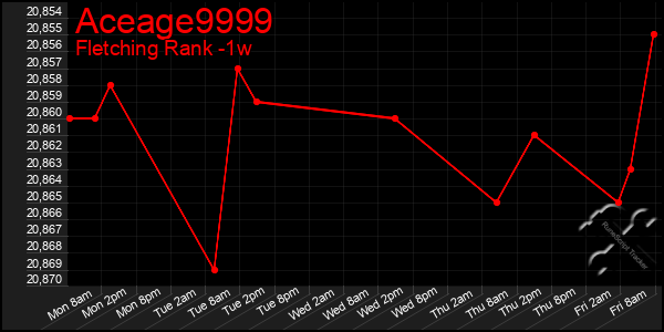 Last 7 Days Graph of Aceage9999