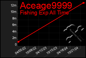 Total Graph of Aceage9999