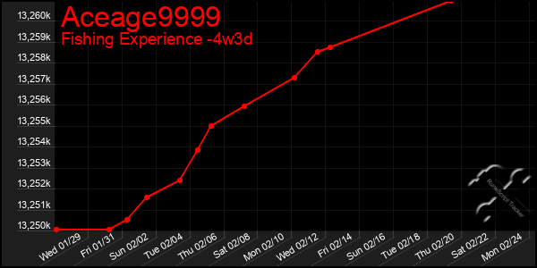 Last 31 Days Graph of Aceage9999