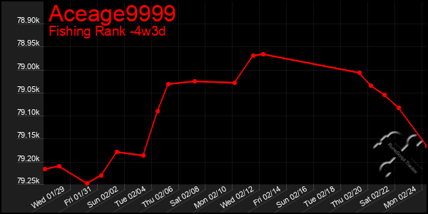 Last 31 Days Graph of Aceage9999