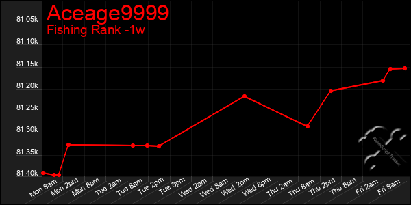 Last 7 Days Graph of Aceage9999