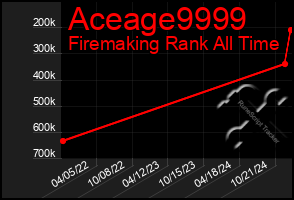 Total Graph of Aceage9999