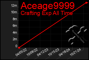 Total Graph of Aceage9999