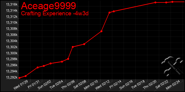 Last 31 Days Graph of Aceage9999