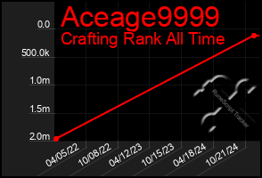 Total Graph of Aceage9999