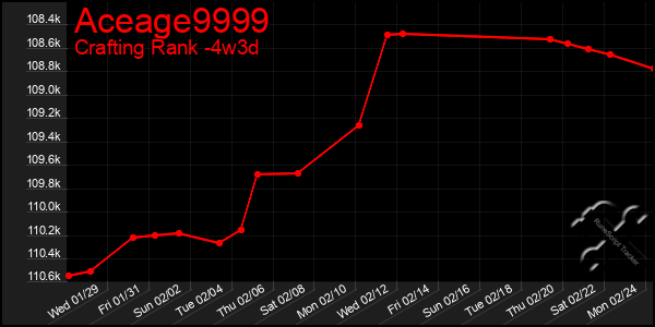 Last 31 Days Graph of Aceage9999