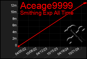 Total Graph of Aceage9999