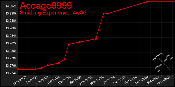 Last 31 Days Graph of Aceage9999