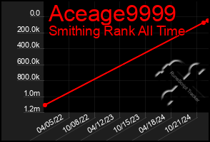 Total Graph of Aceage9999