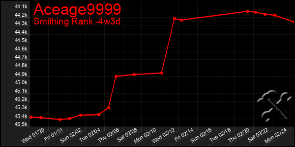 Last 31 Days Graph of Aceage9999