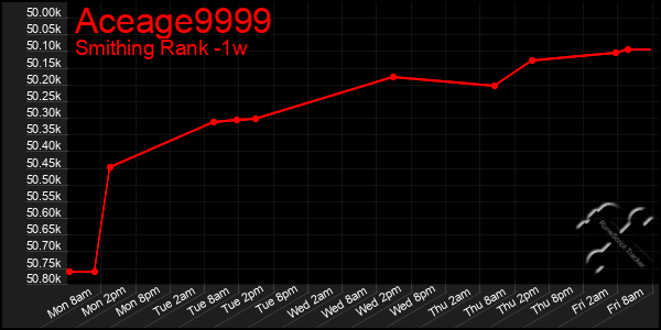 Last 7 Days Graph of Aceage9999