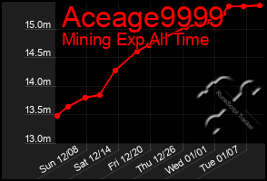 Total Graph of Aceage9999