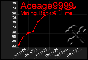 Total Graph of Aceage9999