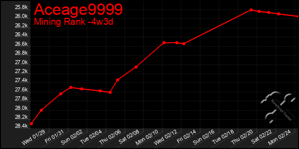 Last 31 Days Graph of Aceage9999