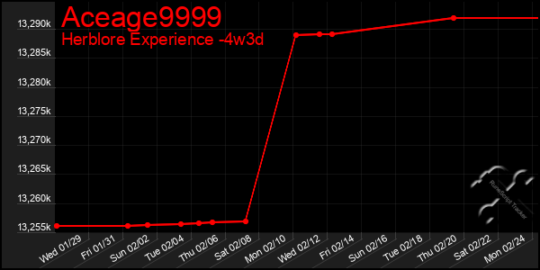 Last 31 Days Graph of Aceage9999