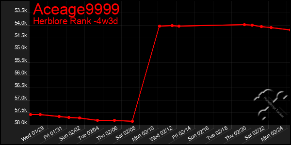 Last 31 Days Graph of Aceage9999