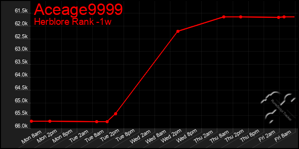 Last 7 Days Graph of Aceage9999