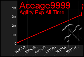 Total Graph of Aceage9999