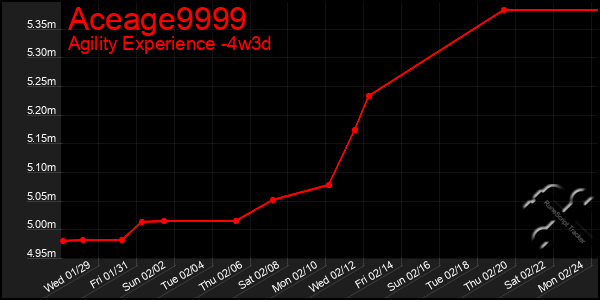 Last 31 Days Graph of Aceage9999