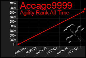 Total Graph of Aceage9999