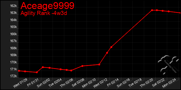 Last 31 Days Graph of Aceage9999