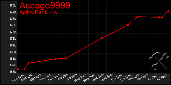 Last 7 Days Graph of Aceage9999