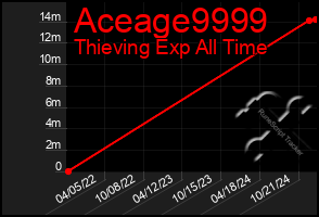 Total Graph of Aceage9999