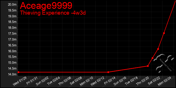 Last 31 Days Graph of Aceage9999