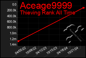 Total Graph of Aceage9999