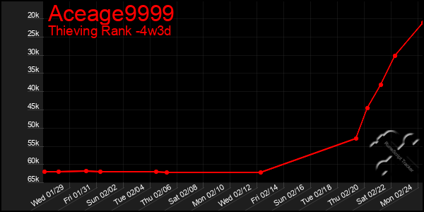 Last 31 Days Graph of Aceage9999