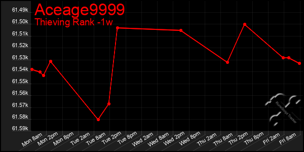 Last 7 Days Graph of Aceage9999